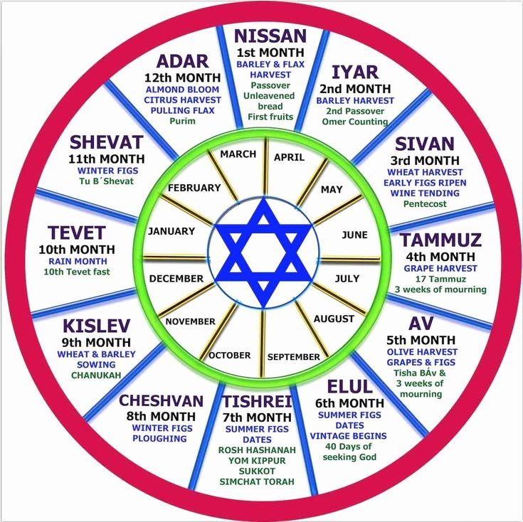 7Th Month Of The Hebrew Calendar