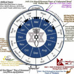 According To Jewish Calendar When Was Jesus Born