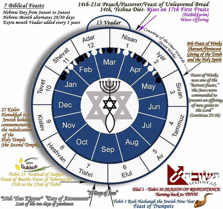 According To Jewish Calendar When Was Jesus Born