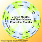 Ever Wondered How The Jewish Months Line Up With The Calendar We Follow