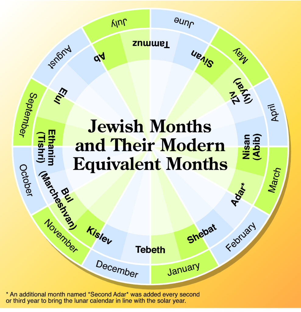 Ever Wondered How The Jewish Months Line Up With The Calendar We Follow 