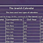 History And Stuff Chart The Jewish Calendar And Day Structure