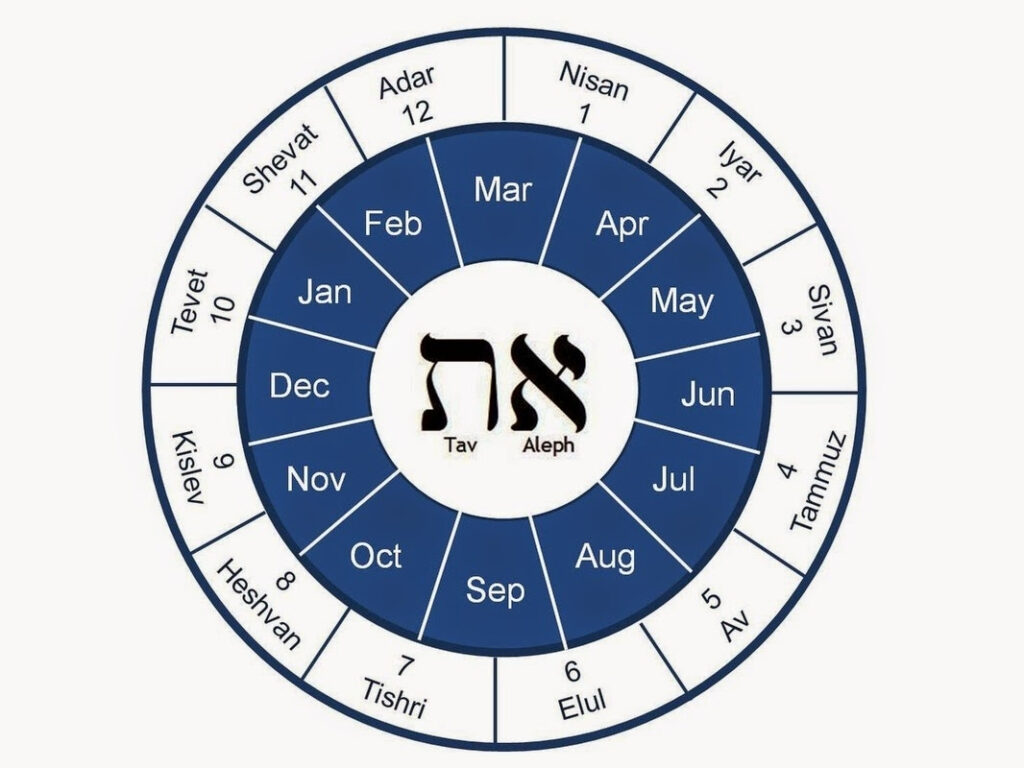Rosh Hashanah 2025 Calendar Date And Time Molly C Wearing