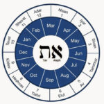 Rosh Hashanah 2025 Calendar Date And Time Molly C Wearing