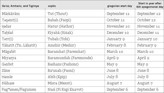 The Ethiopian Calendar