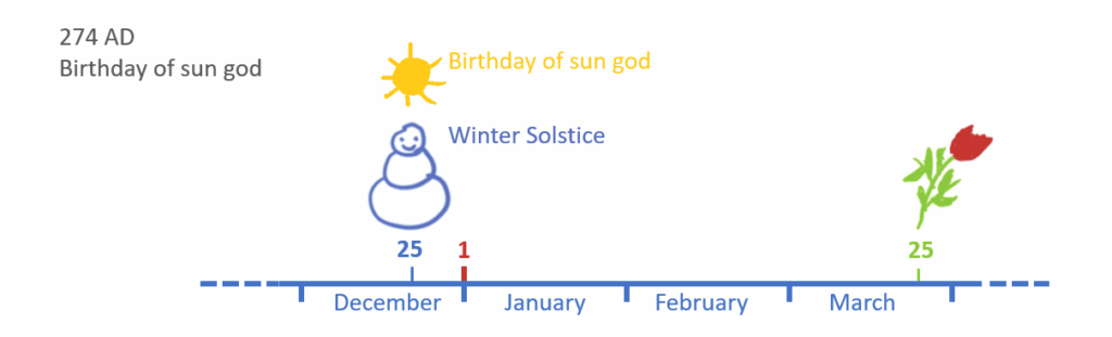 Why Are The Winter Solstice Christmas And New Year Not On The Same Day 