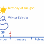 Why Are The Winter Solstice Christmas And New Year Not On The Same Day