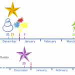 Why Are The Winter Solstice Christmas And New Year Not On The Same Day